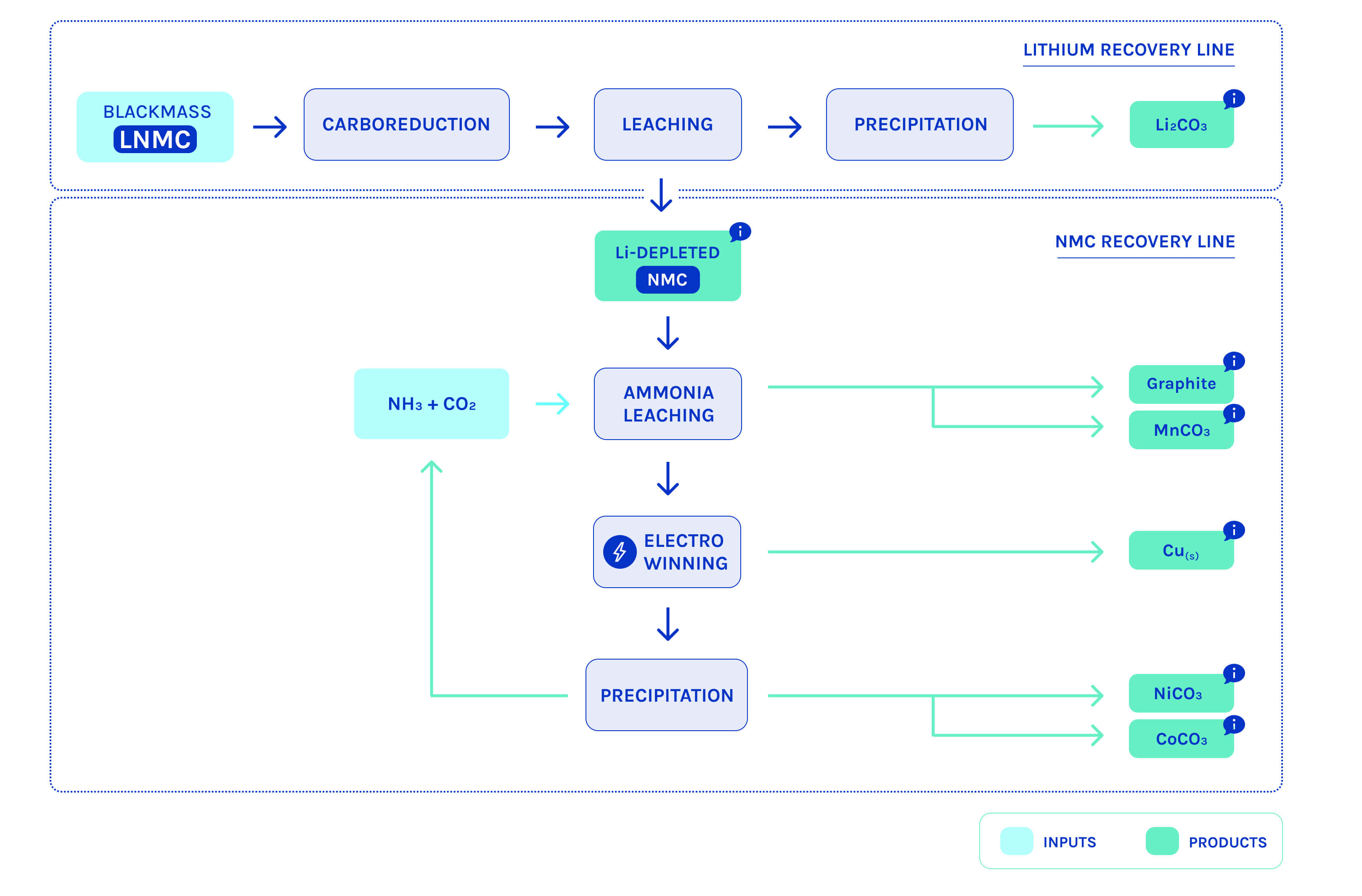Flowchart illustrating lithium extraction and NMC extraction processes, showing inputs and outputs such as Li₂CO₃, graphite, MnCO₃, copper, NiCO₃, and CoCO₃.